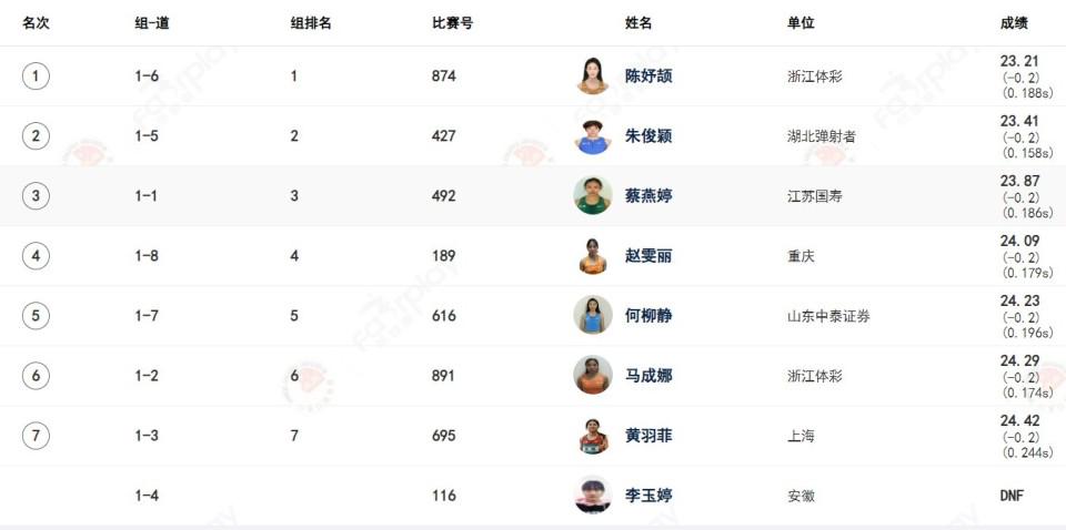 最后冲刺阶, 陈妤颉已经